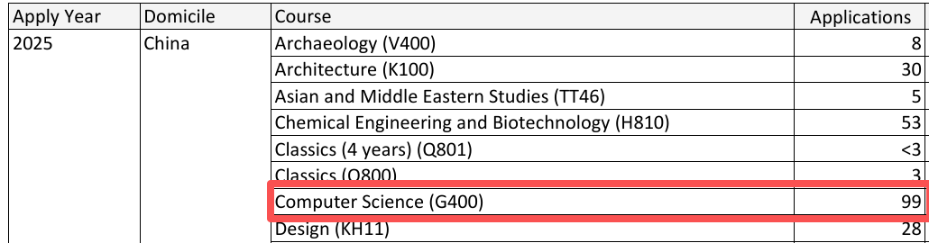 同样是计算机科学爱德思和CIE考试局有何不同?
