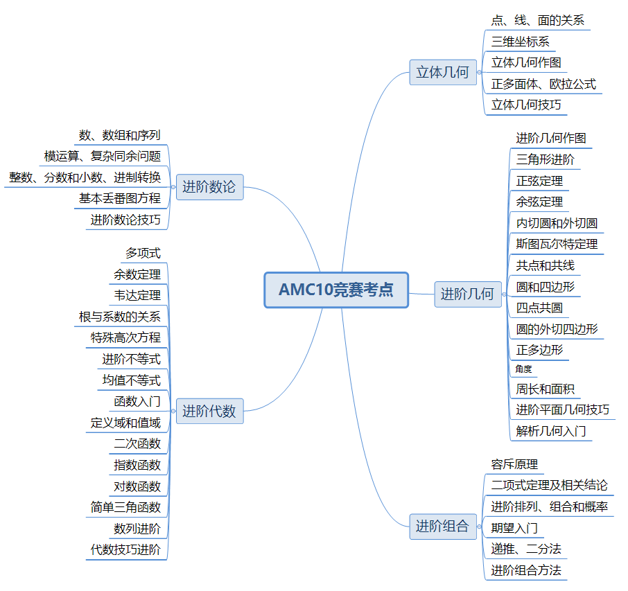 提升数学思维、助力申请 7-8年级学生如何高效备考AMC10竞赛?