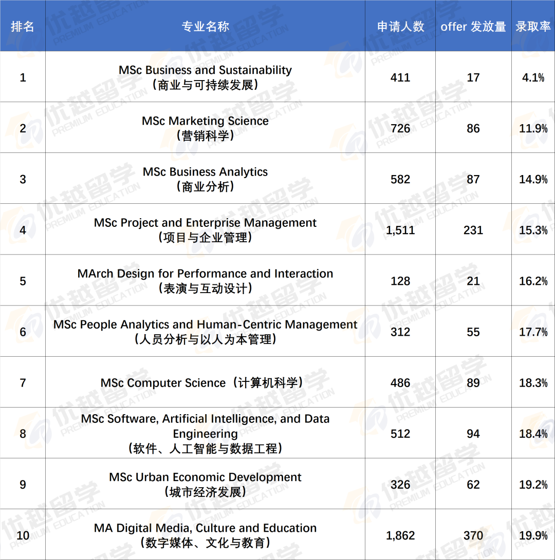 UCL公布2025/26学年硕士申录数据,中国学生扎堆申请哪些专业 UCL公布2025/26学年硕士申录数据,中国学生扎堆申请哪些专业