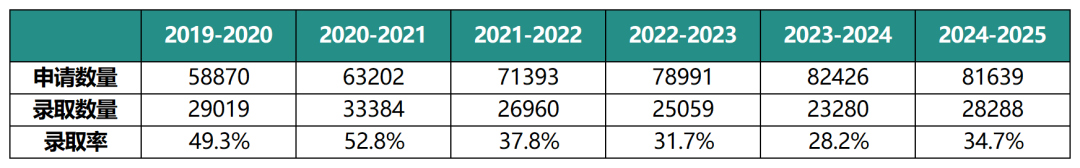 UCL发布25申录数据:中国学生录取率近60%!经济学申请量破千! UCL发布25申录数据:中国学生录取率近60%!经济学申请量破千!
