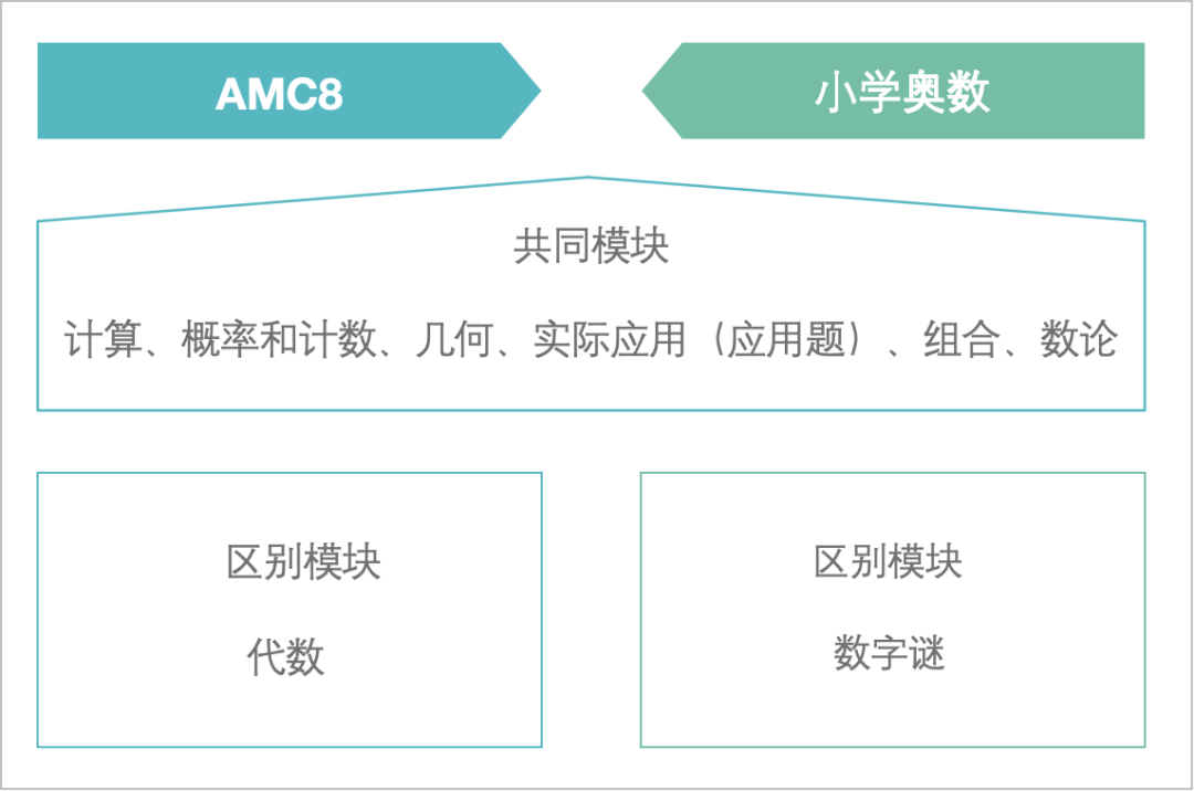 AMC8奖项设置是?拿奖有什么用?答对几道题才能拿奖? AMC8奖项设置是?拿奖有什么用?答对几道题才能拿奖?