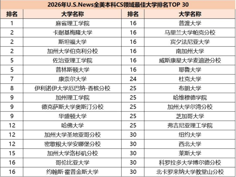 2026年U.S.News全美计算机科学专业排名公布!解密申请美国TOP CS专业助攻器! 2026年U.S.News全美计算机科学专业排名公布!解密申请美国TOP CS专业助攻器!