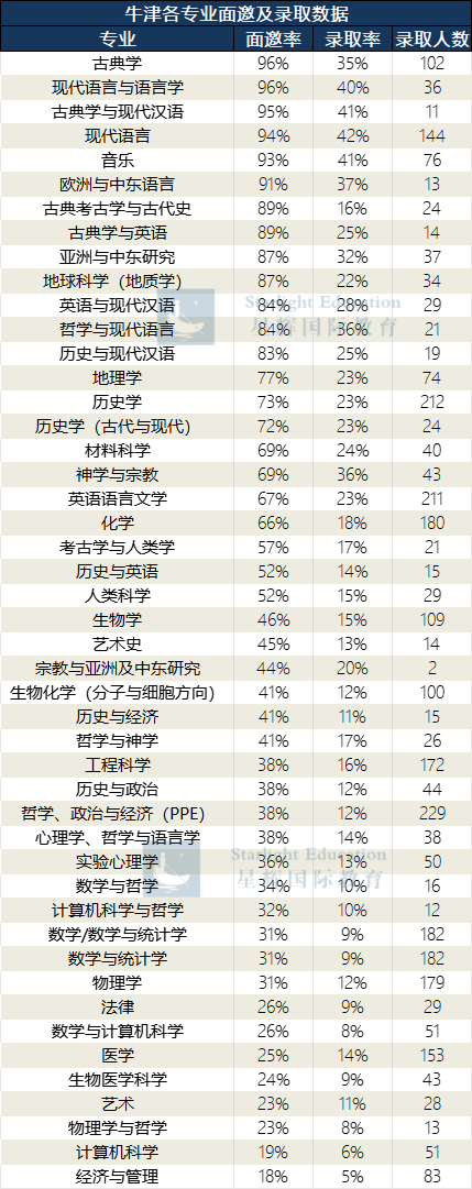 牛津专业最高面邀率96%!牛津各学科进面难度曝光,如何才能收到面邀? 牛津专业最高面邀率96%!牛津各学科进面难度曝光,如何才能收到面邀?