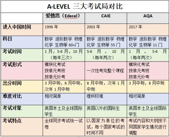 A-Level课程到底是什么?适合哪些学生?一篇给你讲清楚 A-Level课程到底是什么?适合哪些学生?一篇给你讲清楚