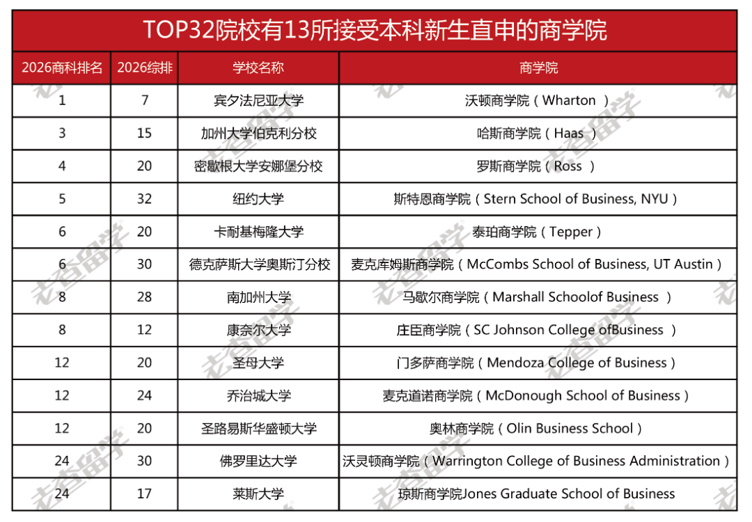 2026美本商科专业排名发布,这13所商学院新生可直申! 2026美本商科专业排名发布,这13所商学院新生可直申!
