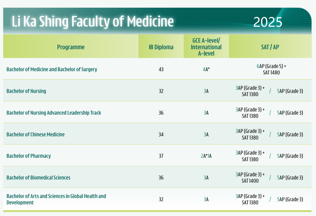 难上加难!港大公布2026年国际生申请要求 难上加难!港大公布2026年国际生申请要求