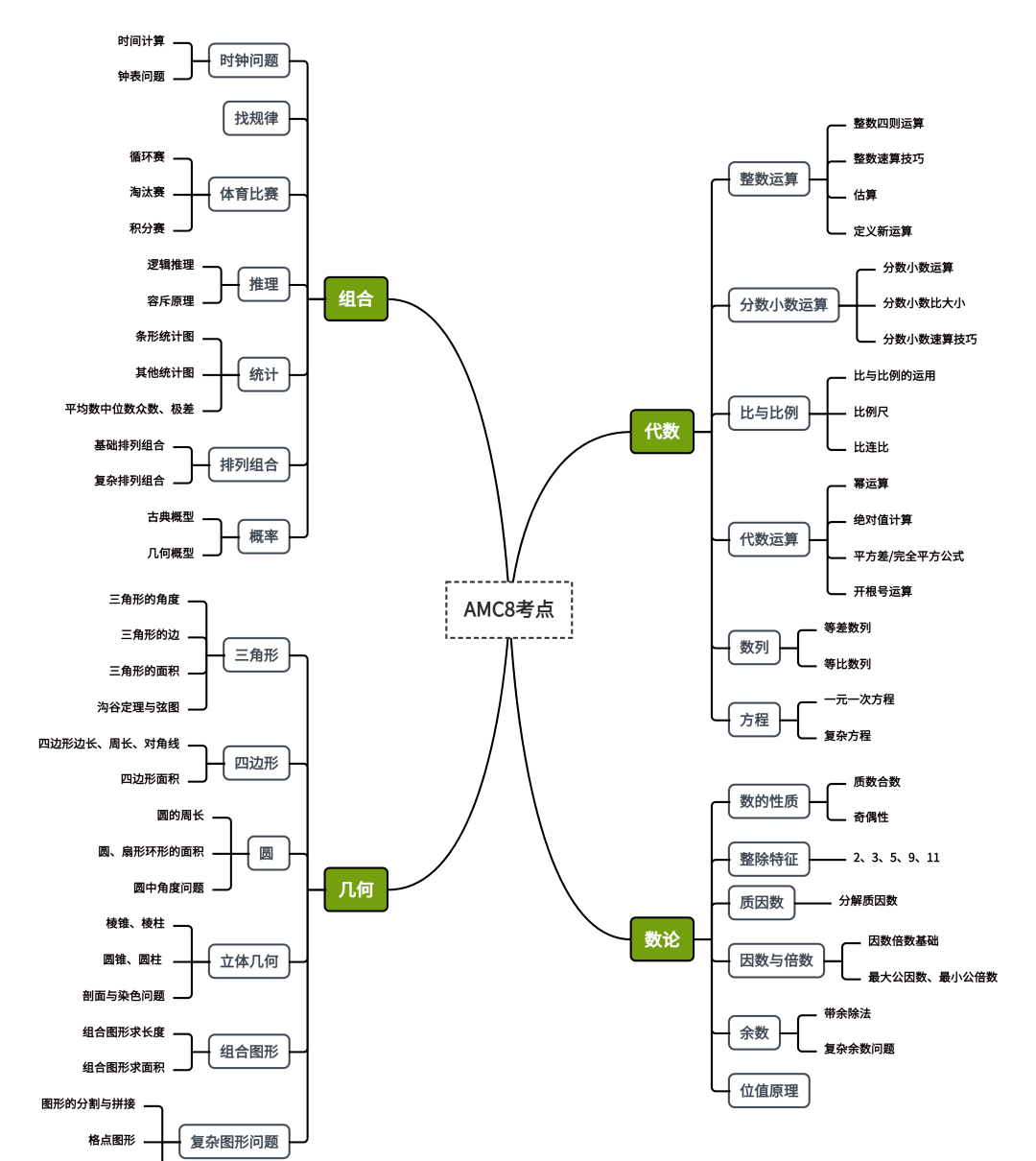 惊！丘班叫停，AMC8数学竞赛成为升学“新宠”？