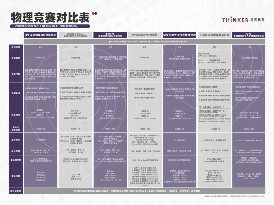 8-11年级中学生 国际物理竞赛3年规划!SPC/物理碗/ASOP/BPhO...