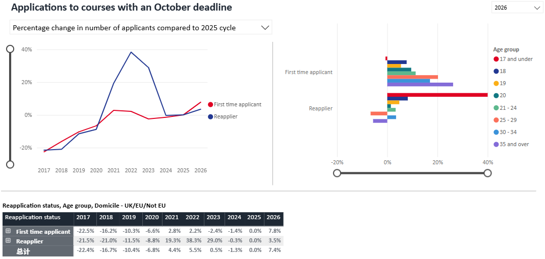 留学 | 最新UCAS数据公布!英本申请热度不减,中国申请人数再创新高! 留学 | 最新UCAS数据公布!英本申请热度不减,中国申请人数再创新高!