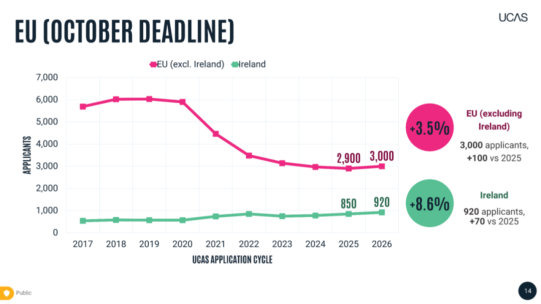 最新!26 Fall牛剑及医学申请大涨,中国激增15.7%!牛剑成英国私校生的天下,真假? 最新!26 Fall牛剑及医学申请大涨,中国激增15.7%!牛剑成英国私校生的天下,真假?