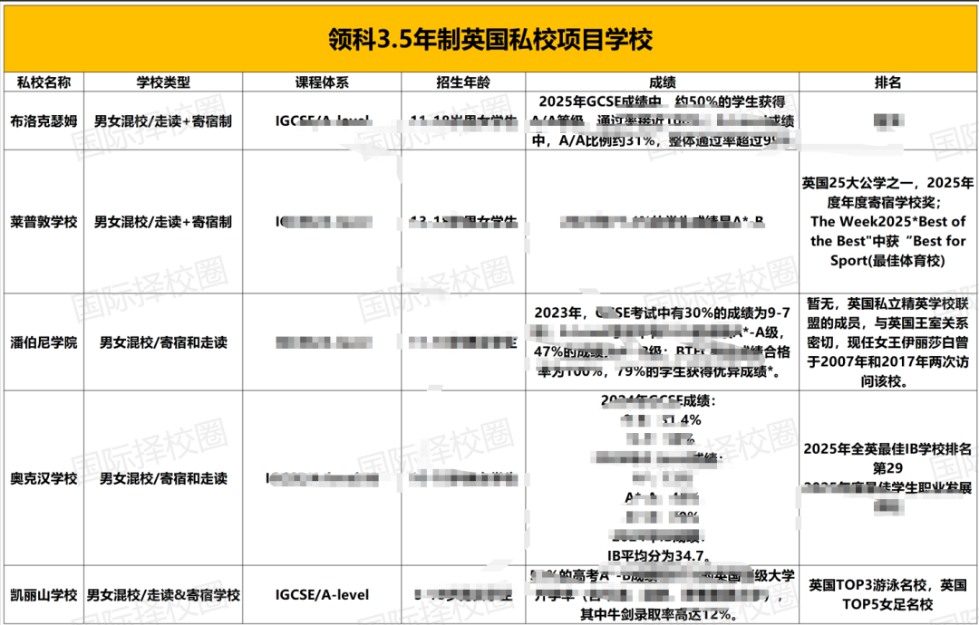 2026Fall英本早申数据公布！“星二代”和沪上顶流学校纷纷布局英国私校