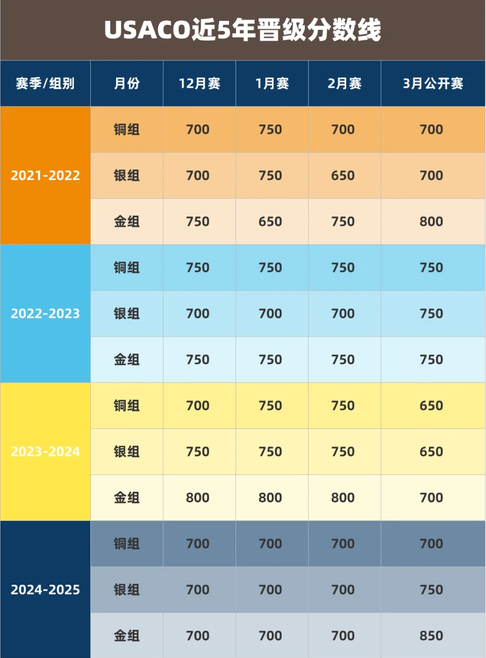 USACO竞赛各等级备考和含金量分析！附USACO辅导课程