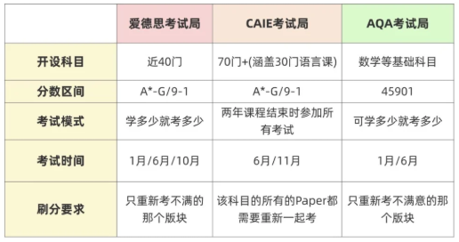 三大IGCSE考试局:CIE、爱德思、牛津AQA区别对比