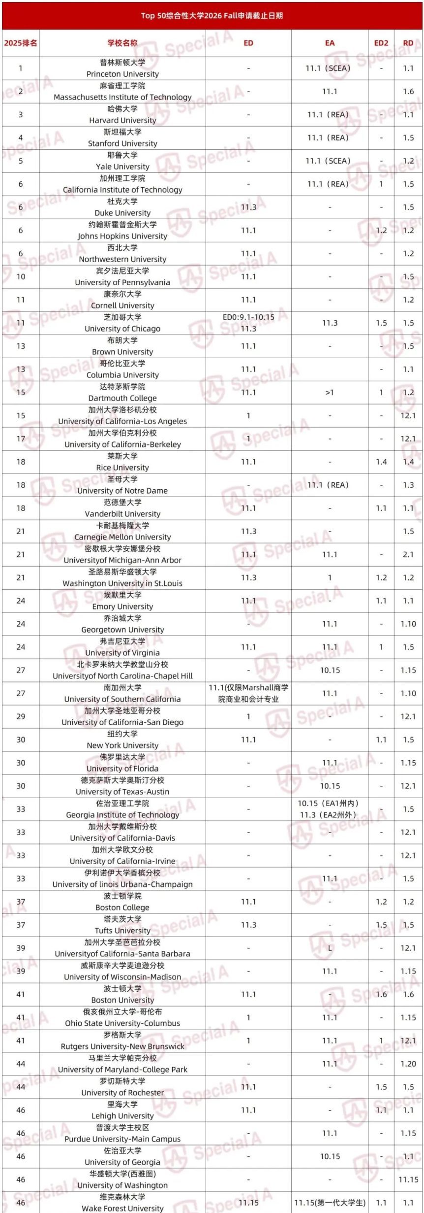 2026 Fall美本申请截止日期超全汇总！最早TOP 30 ED仅剩半月千万别错过！