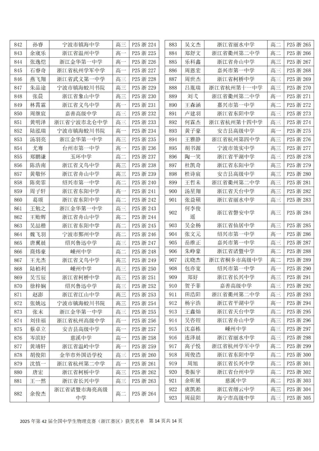 关于公布第42届全国中学生物理竞赛(浙江赛区)省一省二省三获奖名单的通知