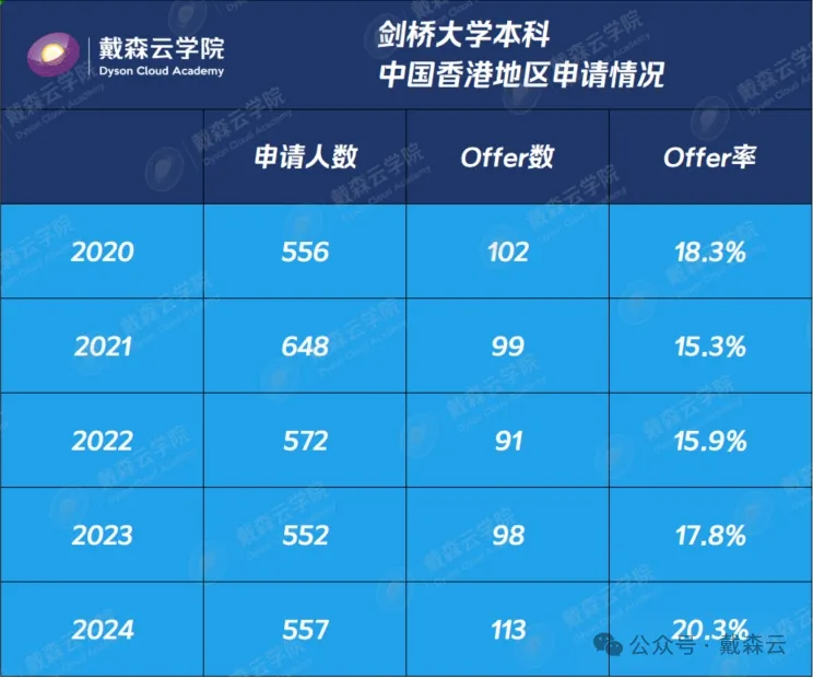 留学 | 冲击剑桥更难了？2025录取数据曝光，部分专业录取率不足1%