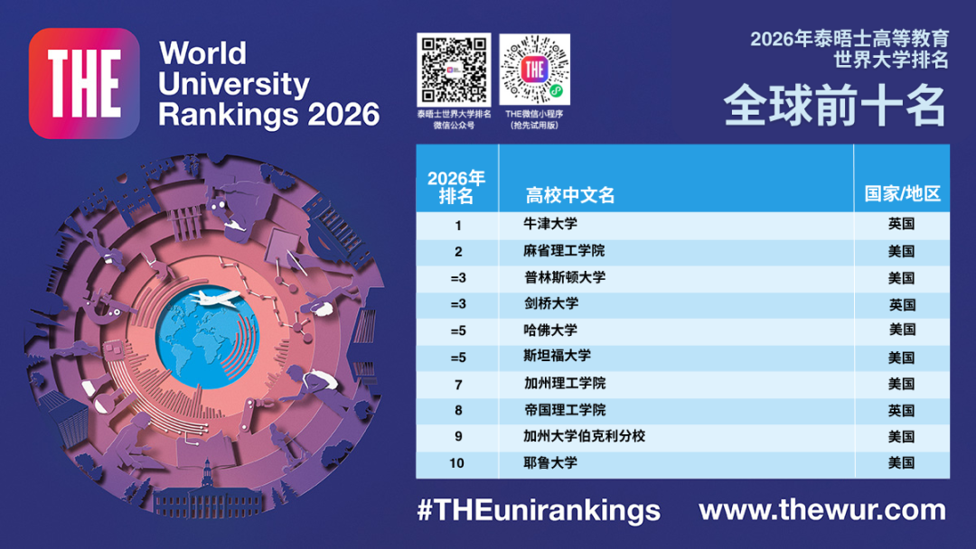 2026年泰晤士世界大学排名发布！港校排名集体上涨！