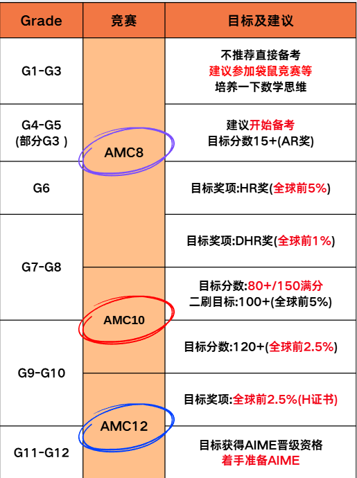 【上海家长必看】AMC8数学竞赛改为线下考？上海地区AMC8的线下考点在哪？
