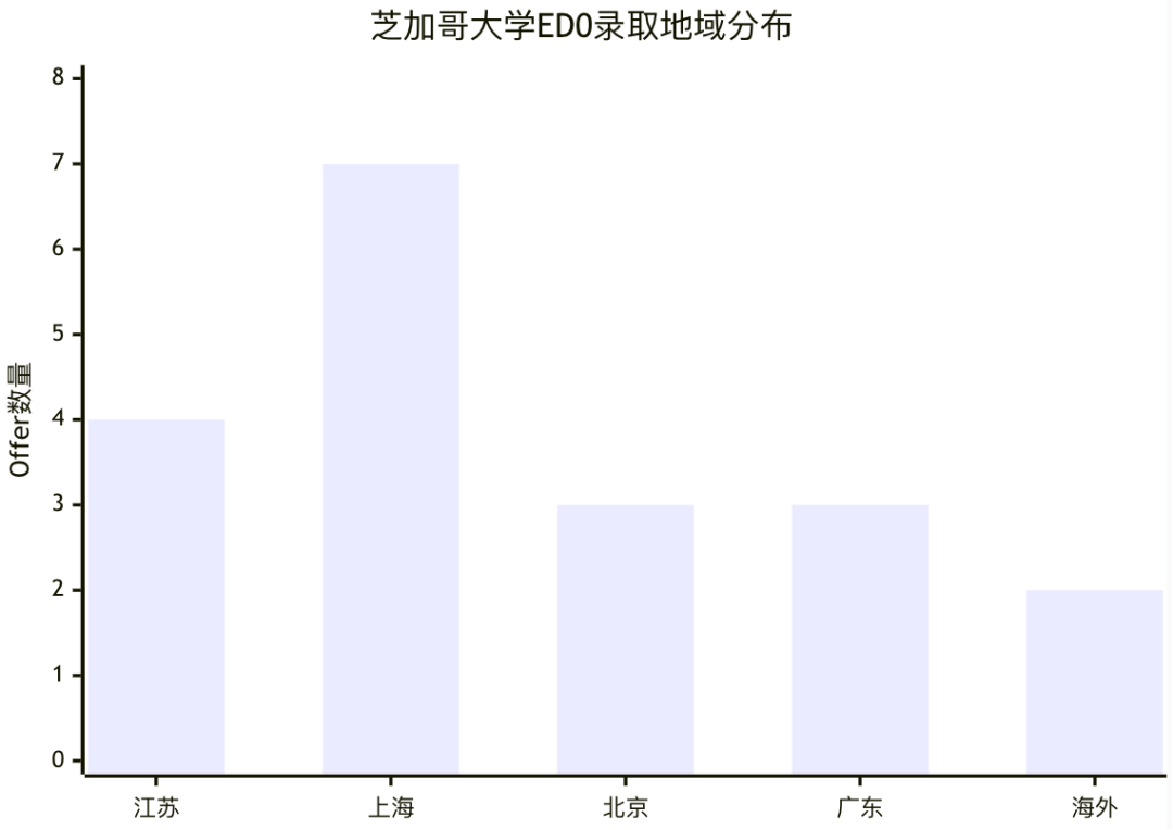 芝加哥大学ED0录取打响美本申请第一枪，上海哪些国际学校拔的头筹？