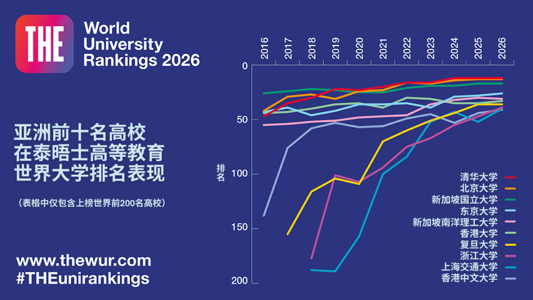 压轴登场！2026泰晤士世界大学排名最新发布