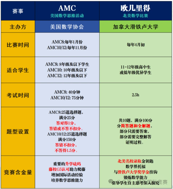 AMC卷不动？欧几里得竞赛成新宠！欧几里得竞赛优势/2026年考试安排解析~