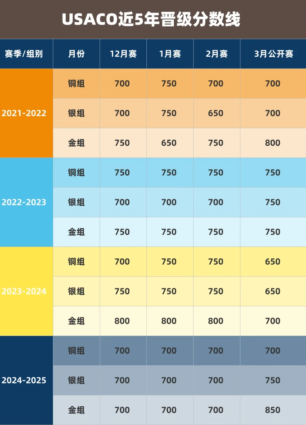 【USACO计算机竞赛】 新赛季规则大改？小班课 + 1v1 冲金培训，帮你快速适应拿高分