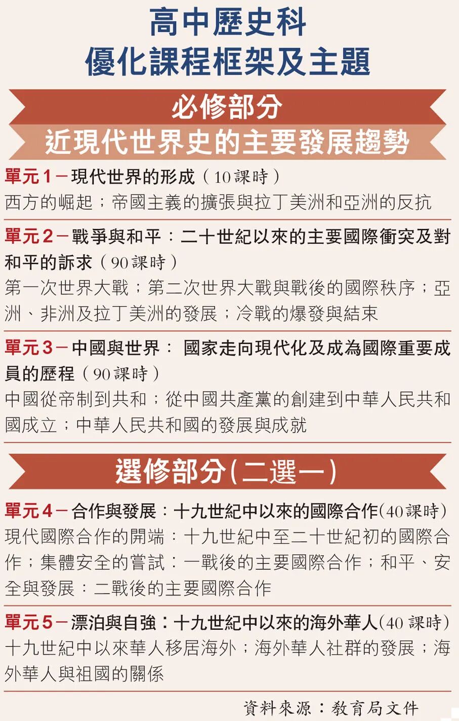 DSE中史+历史科将迎双改！2030年文凭试正式适用