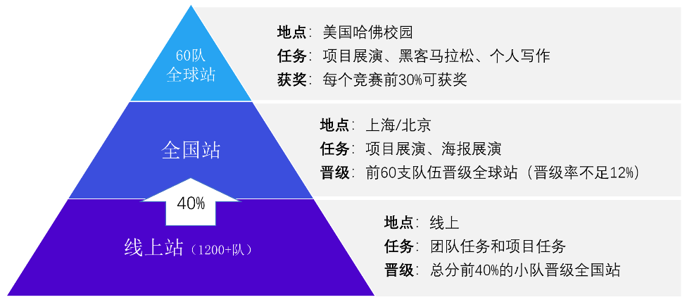 科研也能助力爬藤|CTB全球青年研究创新论坛，新赛季课题推荐