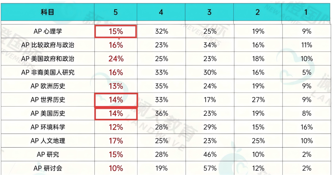 8-10年级留学家庭必看！AP成绩对TOP美本申请影响有多大？