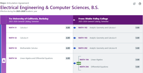 UC Berkeley偏爱DVC的真正原因，解析热门专业转学布局与前置课程规划