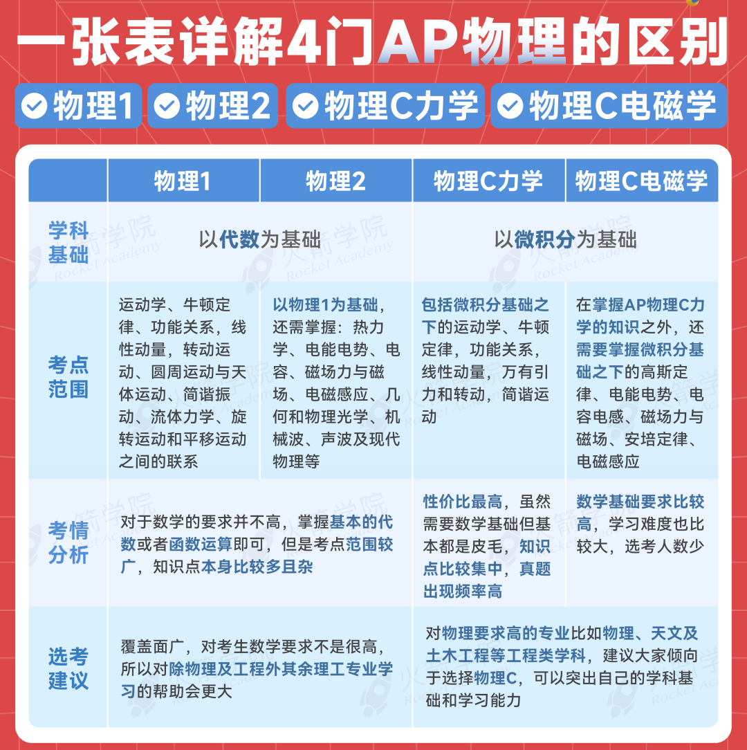 AP物理四门课程一文捋清：区别、难度与25年考情全解析