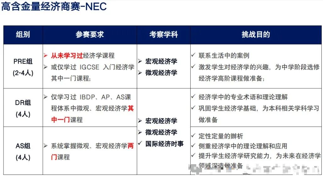 2025-2026年NEC全美经济学挑战赛报名开启：组队备赛正当时，机构NEC竞赛培训课程帮你应对！