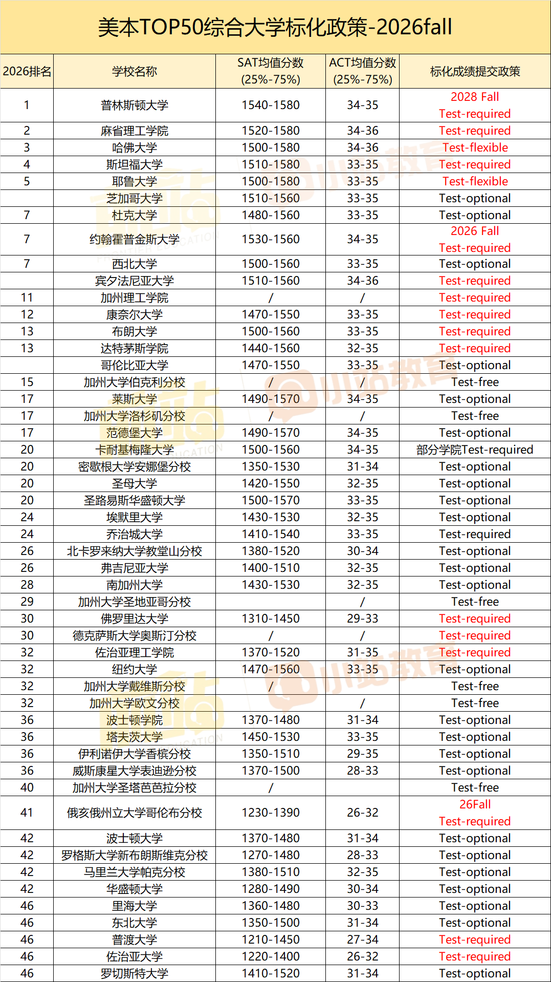 突发！又一所藤校官宣将恢复SAT/ACT要求！目前仅剩一所还坚持标化可选政策！
