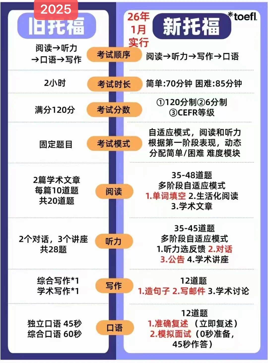 2026年1月新托福“变脸”？考生该如何“接招”？