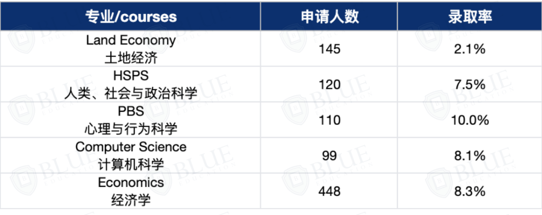 牛剑G5最难申请的专业，中国学生录取率低至0！