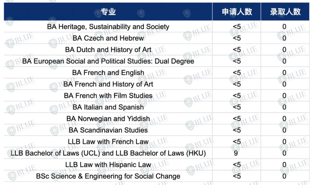 牛剑G5最难申请的专业，中国学生录取率低至0！