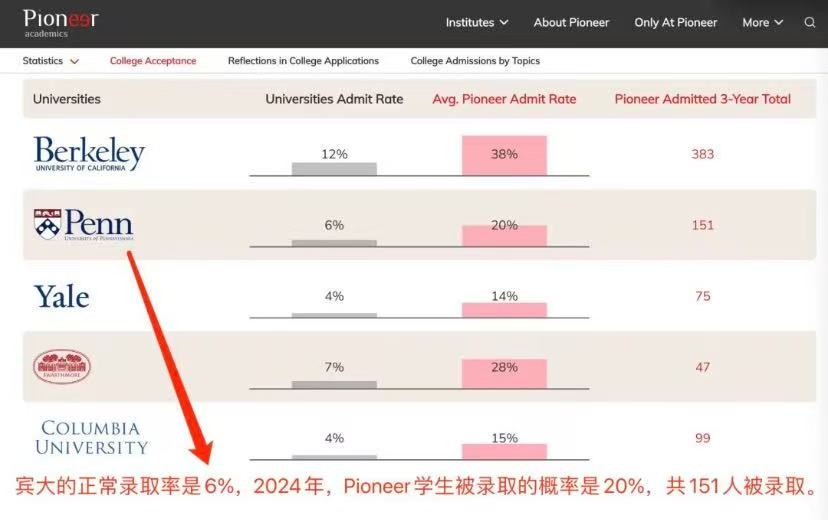 顶尖夏校推荐 | 2026先锋科研Pioneer已开放申请，71%的学生被TOP20名校录取！