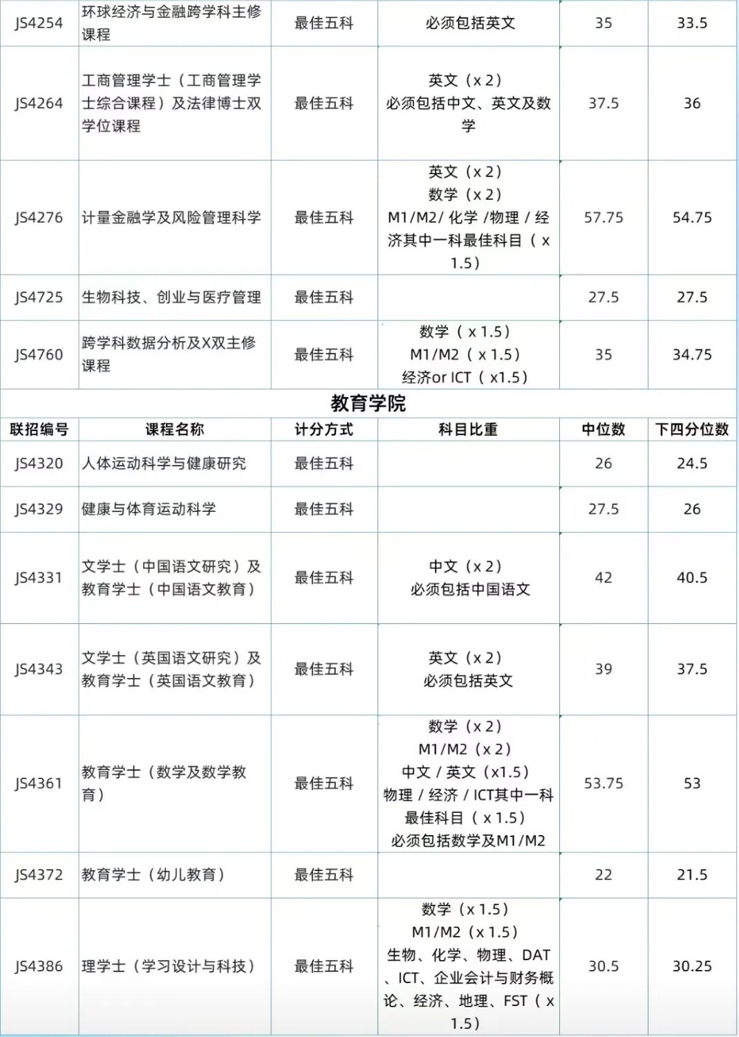 2025届港中文DSE分数线出炉！这些专业涨幅最大！