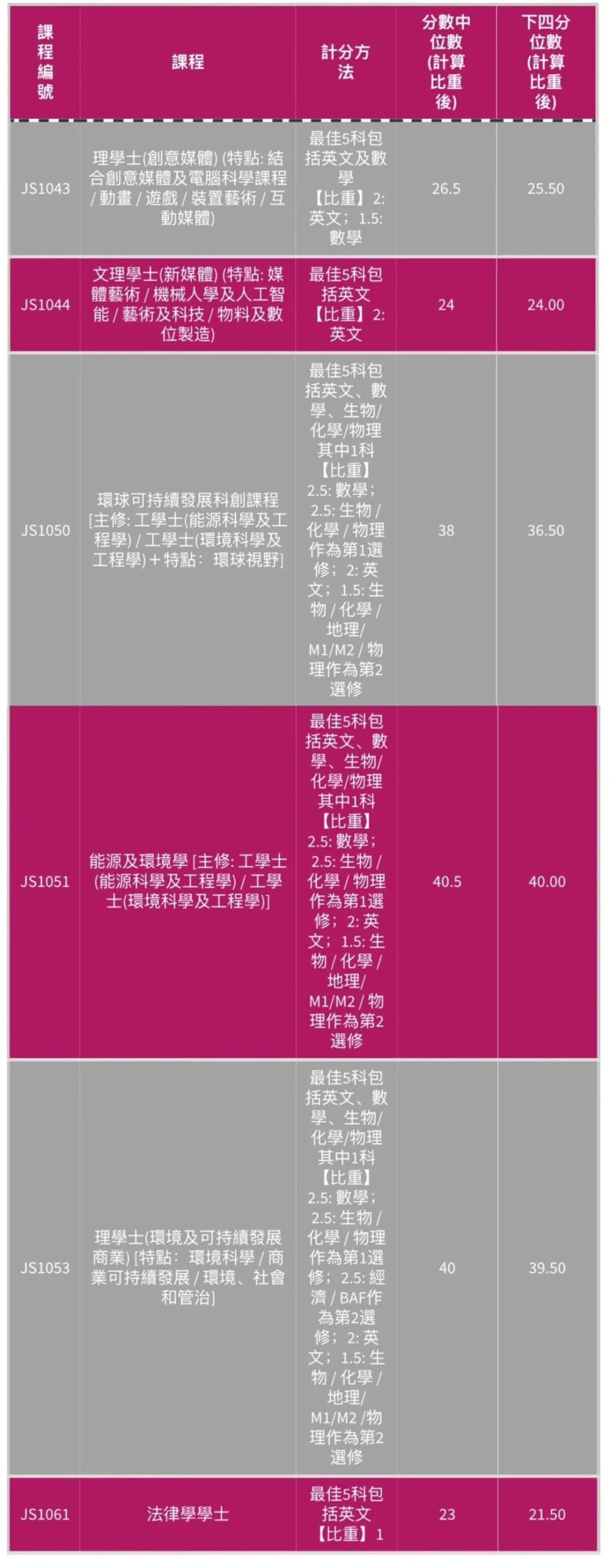 香港城市大学也发布了2025DSE分数线，26DSER必看！
