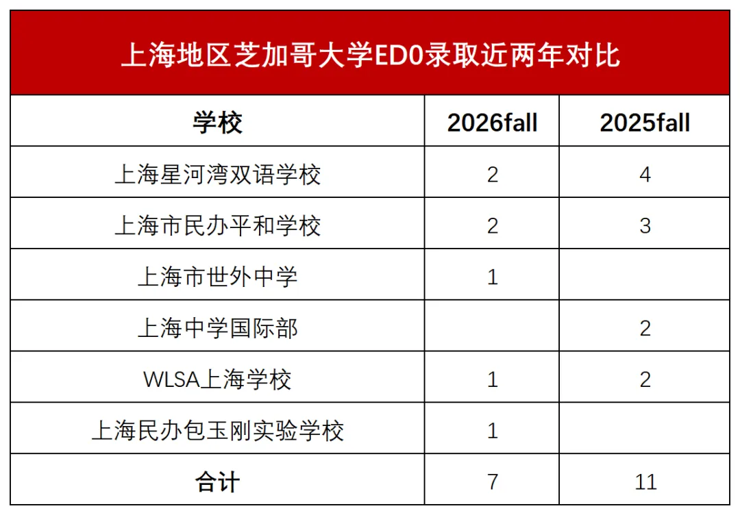 芝加哥大学26fallED0再放榜！星河湾/平和/世外/WLSA皆有上岸！