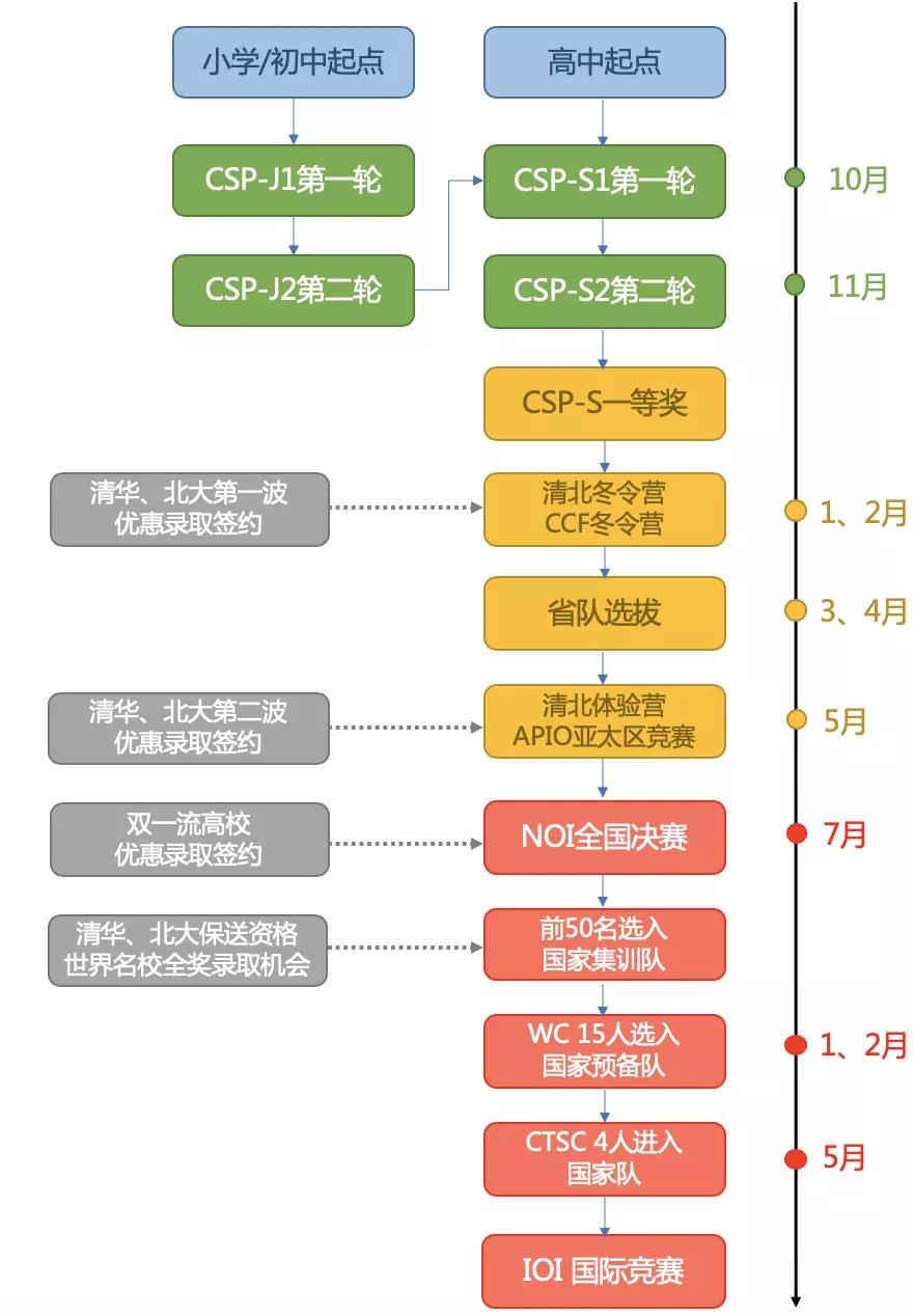 月赛合集 | 十月已至！抓住这些关键节点，开启备赛黄金期！