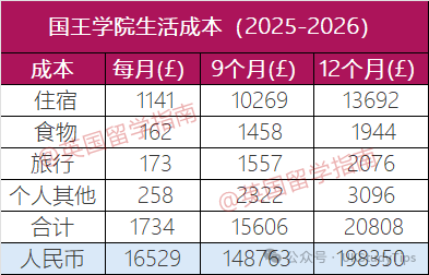 转向英本？看看去英国三年本科需要花多少钱...