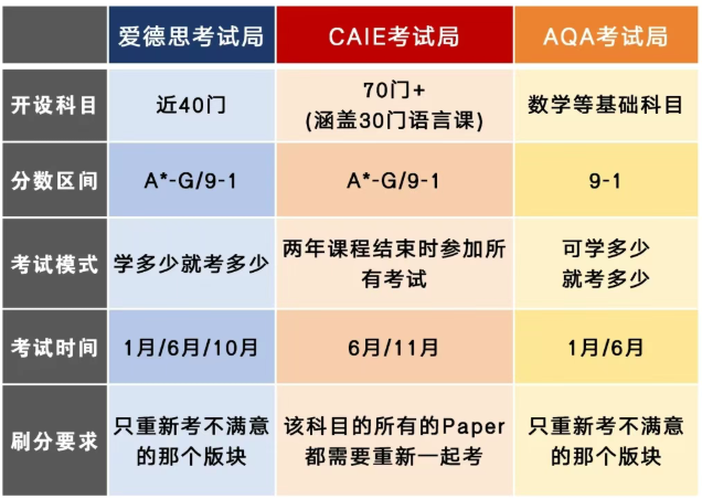 IG考生如何规划才能占G5先机？附IGCSE课程培训班：热门科目全覆盖！