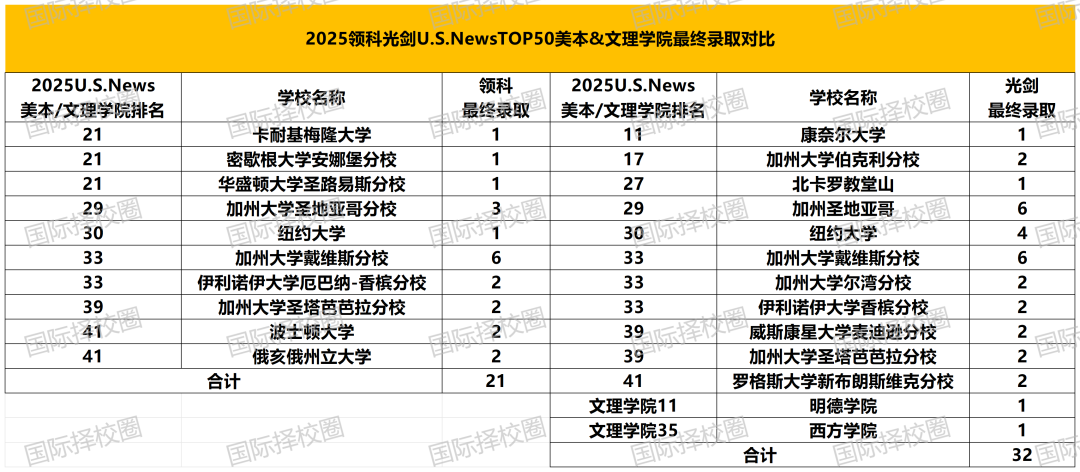 领科/光剑25届毕业生最终入读数据PK，这一轮是绝对碾压还是各有千秋？