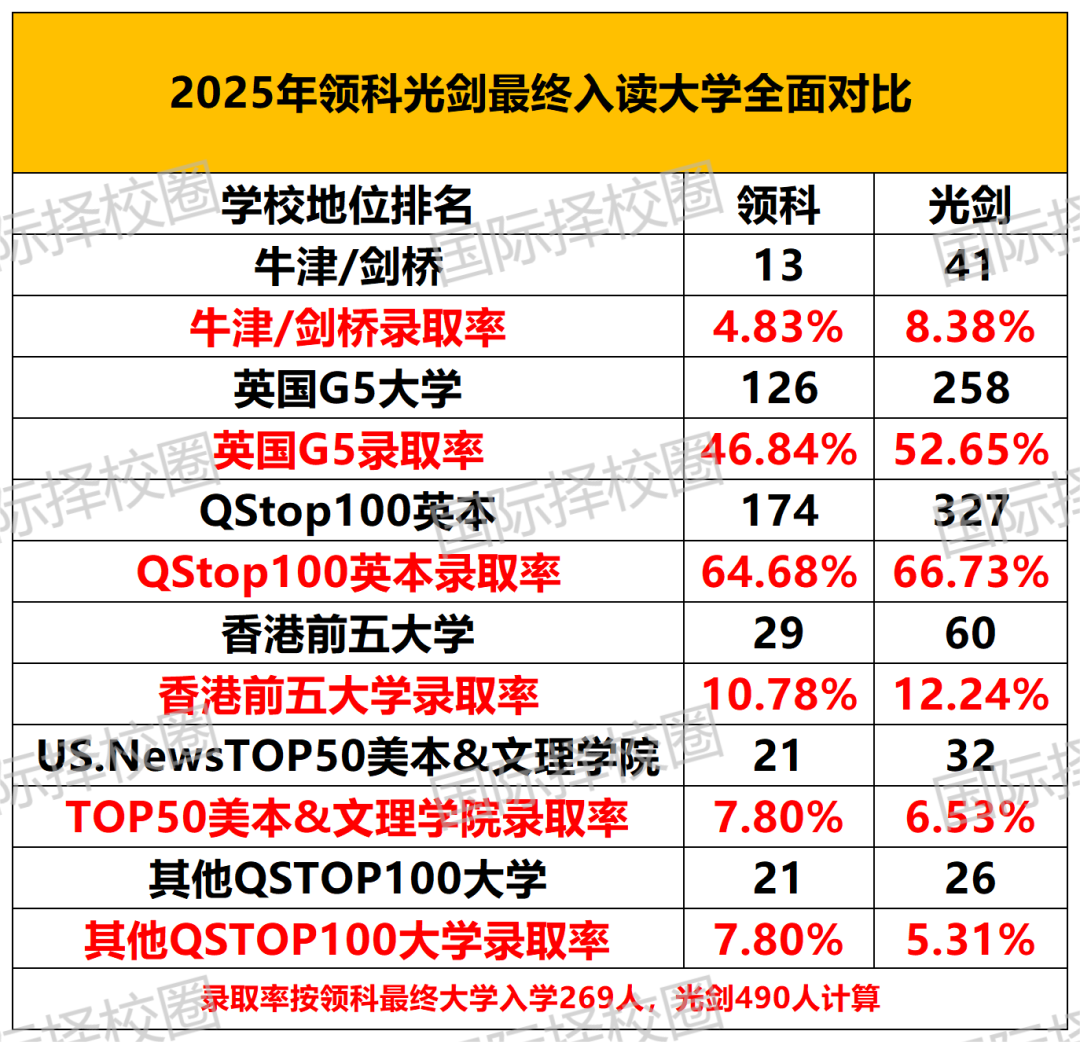 领科/光剑25届毕业生最终入读数据PK，这一轮是绝对碾压还是各有千秋？