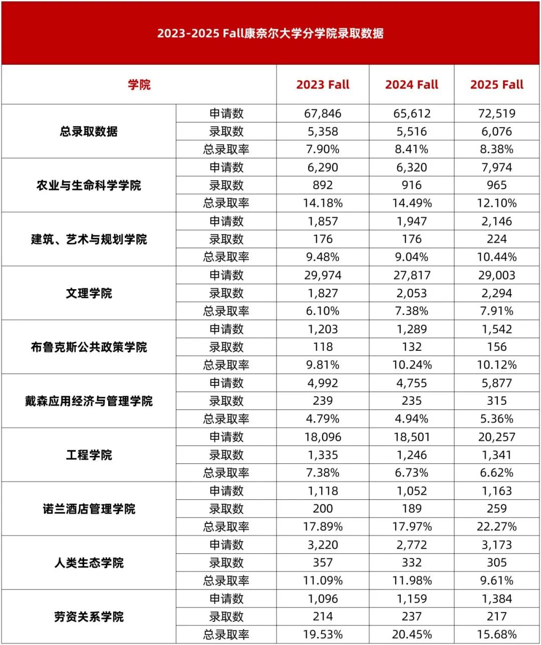 康奈尔公布2025 Fall八大学院录取数据！最友好专业22%录取率，最难进的5%！