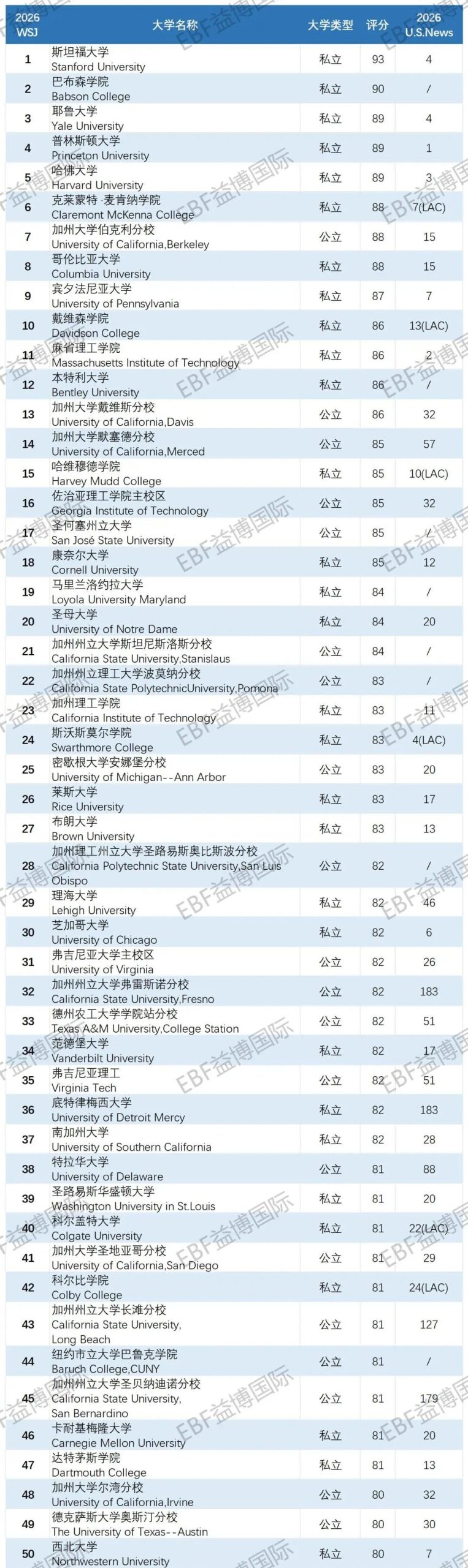 毕业生最会搞钱的Top100美本！2026WSJ最佳美国大学排名