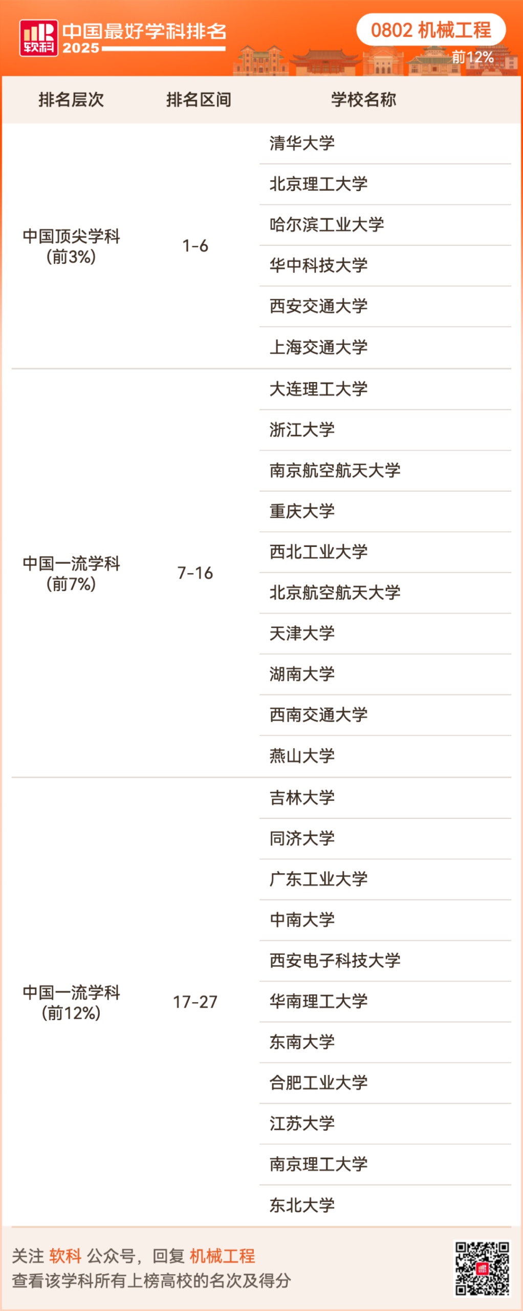 2025软科中国最好学科排名出炉！择校选专业必看榜单！