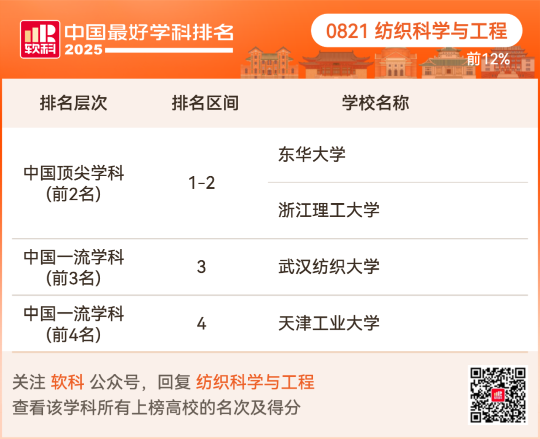 2025软科中国最好学科排名出炉！择校选专业必看榜单！
