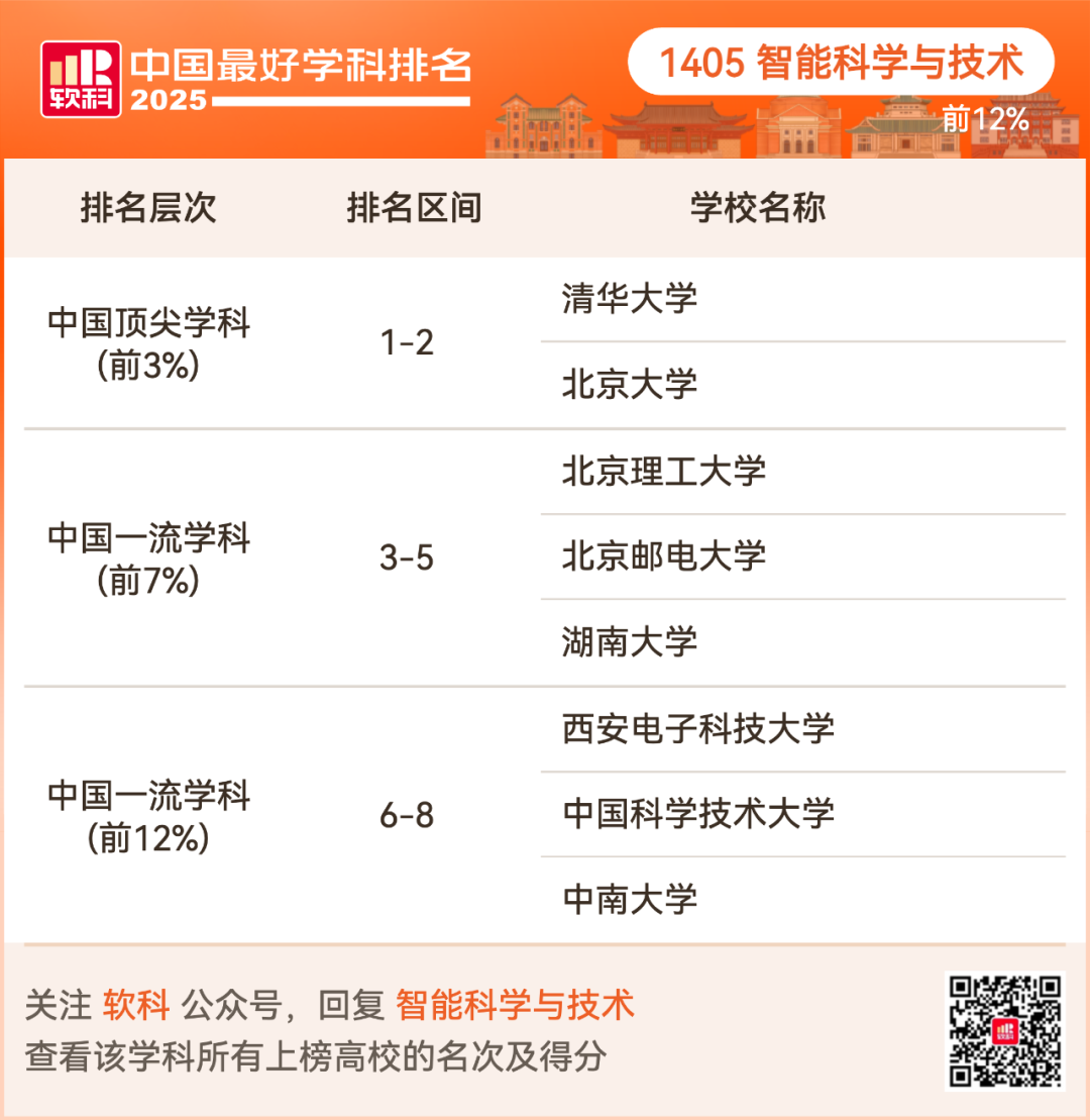 2025软科中国最好学科排名出炉！择校选专业必看榜单！